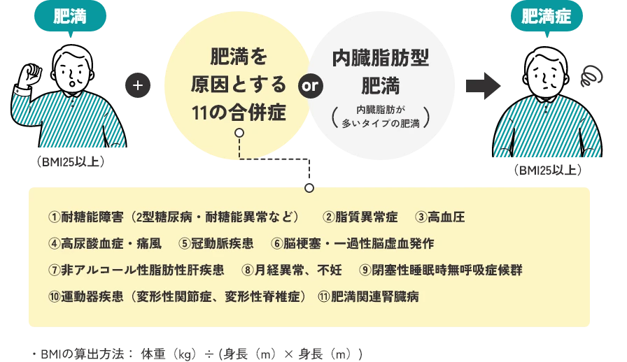 肥満＋「肥満を下人とする１１の合併症」or「内臓脂肪型肥満」は肥満症　11の合併症=①耐糖能障害（2型糖尿病・耐糖能異常など）②脂質異常症③高血圧④高尿酸血症・痛風 ⑤冠動脈疾患⑥脳梗塞・一過性脳虚血発作⑦非アルコール性脂肪性肝疾患⑧月経異常、不妊⑨閉塞性睡眠時無呼吸症候群⑩運動器疾患（変形性関節症、変形性脊椎症）⑪肥満関連腎臓病