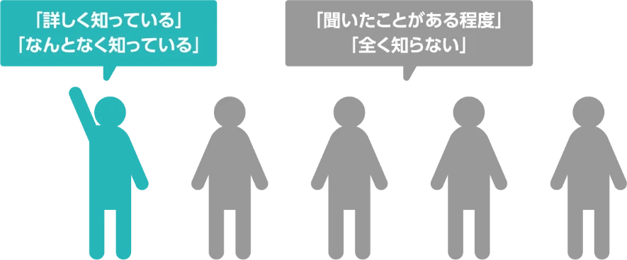 A.5人中1人が「詳しく知っている」「なんとなく知っている」 5人中4人が「聞いたことがある程度」「全く知らない」