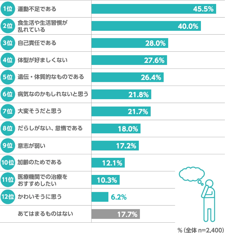 1位 運動不足である45.5%、2位 食生活や生活習慣が乱れている40.0%、3位 自己責任である28.0%、4位 体型が好ましくない27.6%、5位 遺伝・体質的なものである26.4%、6位 病気なのかもしれないと思う21.8%、7位 大変そうだと思う21.7%、8位 だらしがない、 怠惰である18.0%、9位 意志が弱い17.2%、10位 加齢のためである12.1%、11位 医療機関での治療をおすすめしたい10.3%、12位 かわいそうに思う6.2%、あてはまるものはない17.7%、% (全体n=2,400)
