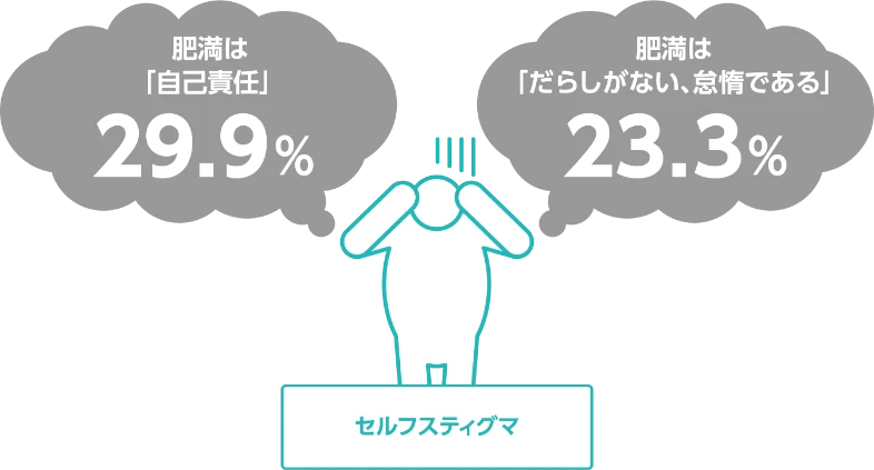 肥満は「自己責任」29.9%、肥満は「だらしがない、怠惰である」23.3%、セルフスティグマで頭を抱える人のイラスト