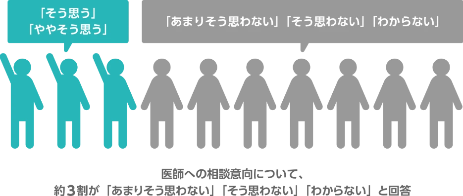 A.10人中3人の割合で「そう思う」「ややそう思う」、10人中7人の割合で「あまりそう思わない」 「そう思わない」 「わからない」医師への相談意向について、約3割が 「あまりそう思わない」 「そう思わない」 「わからない」と回答