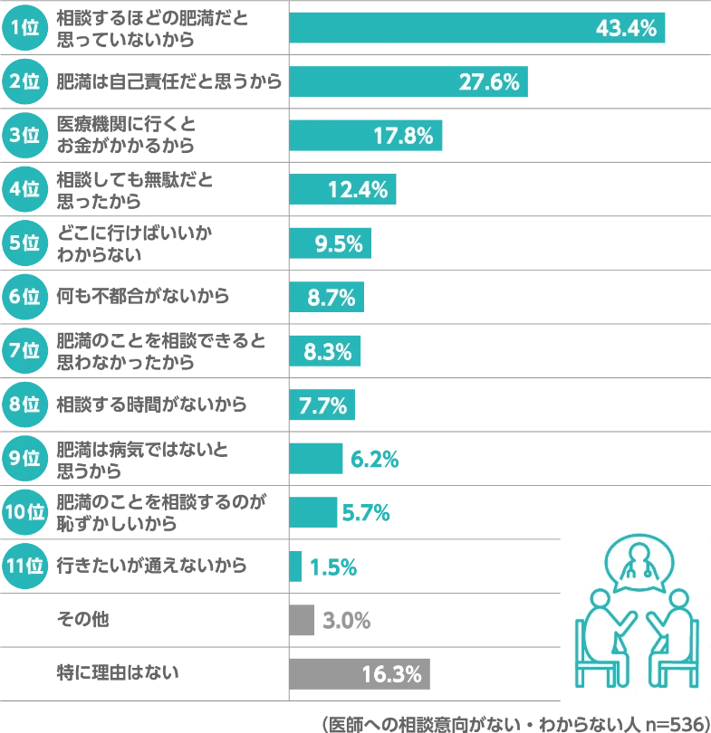 A.1位 相談するほどの肥満だと思っていないから43.4%、2位 肥満は自己責任だと思うから27.6%、3位 医療機関に行くとお金がかかるから17.8%、4位 相談しても無駄だと思ったから12.4%、5位 どこに行けばいいかわからない9.5%、6位 何も不都合がないから8.7%、7位 肥満のことを相談できると思わなかったから8.3%、8位 相談する時間がないから7.7%、9位 肥満は病気ではないと思うから6.2%、10位 肥満のことを相談するのが恥ずかしいから5.7%、11位 行きたいが通えないから1.5%、その他3.0%、特に理由はない16.3%(医師への相談意向がない・わからない人 n=536)