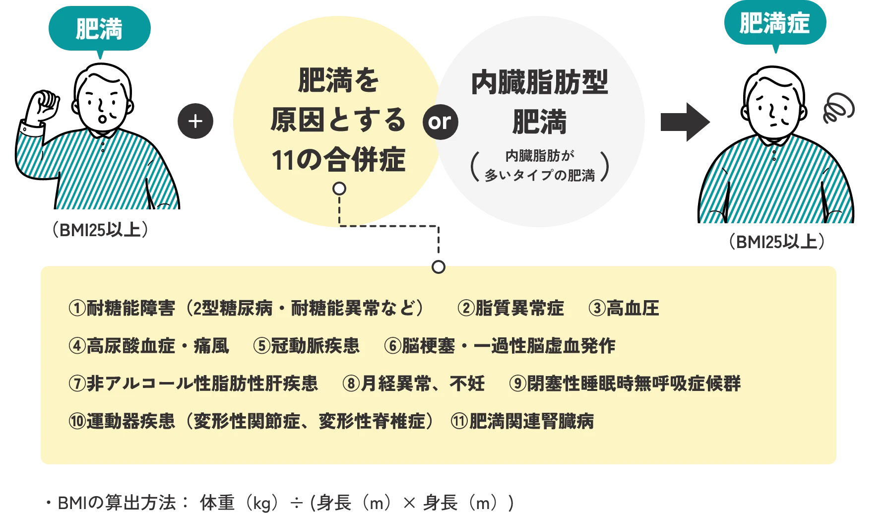 肥満＋「肥満を原因とする１１の合併症」or「内臓脂肪型肥満」は肥満症　11の合併症=①耐糖能障害（2型糖尿病・耐糖能異常など）②脂質異常症③高血圧④高尿酸血症・痛風 ⑤冠動脈疾患⑥脳梗塞・一過性脳虚血発作⑦非アルコール性脂肪性肝疾患⑧月経異常、不妊⑨閉塞性睡眠時無呼吸症候群⑩運動器疾患（変形性関節症、変形性脊椎症）⑪肥満関連腎臓病　BMIの算出方法：体重(kg)÷(身長(ｍ)×身長(m))